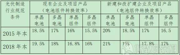 “5·31”之后，政府如何引導(dǎo)光伏行業(yè)下一步走向(圖1)