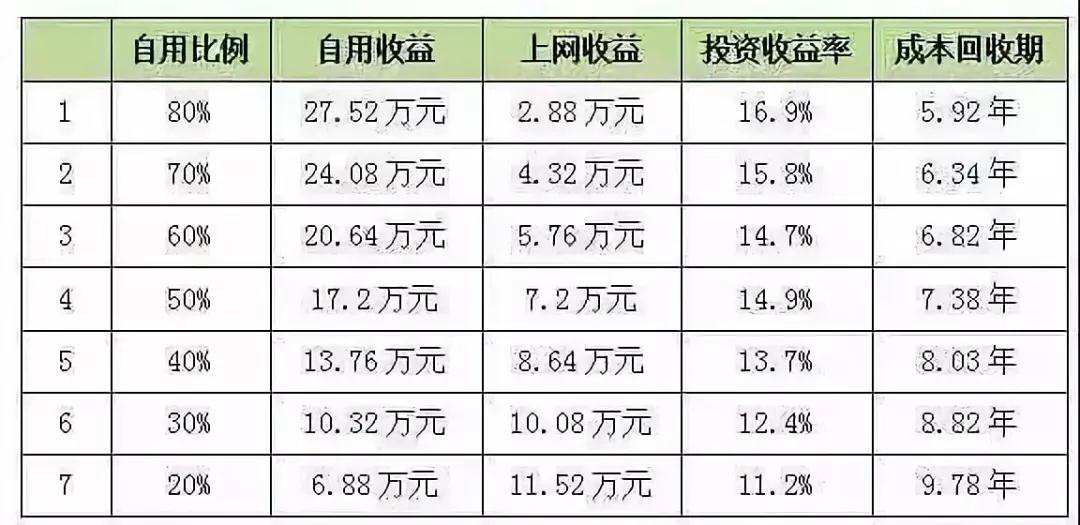 與戶用分布式相比，工商業市場都有哪些優勢？(圖2)