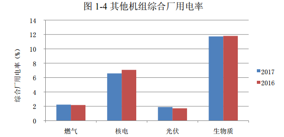 2017年光伏發電平均上網電價同比增2.73%(圖1)