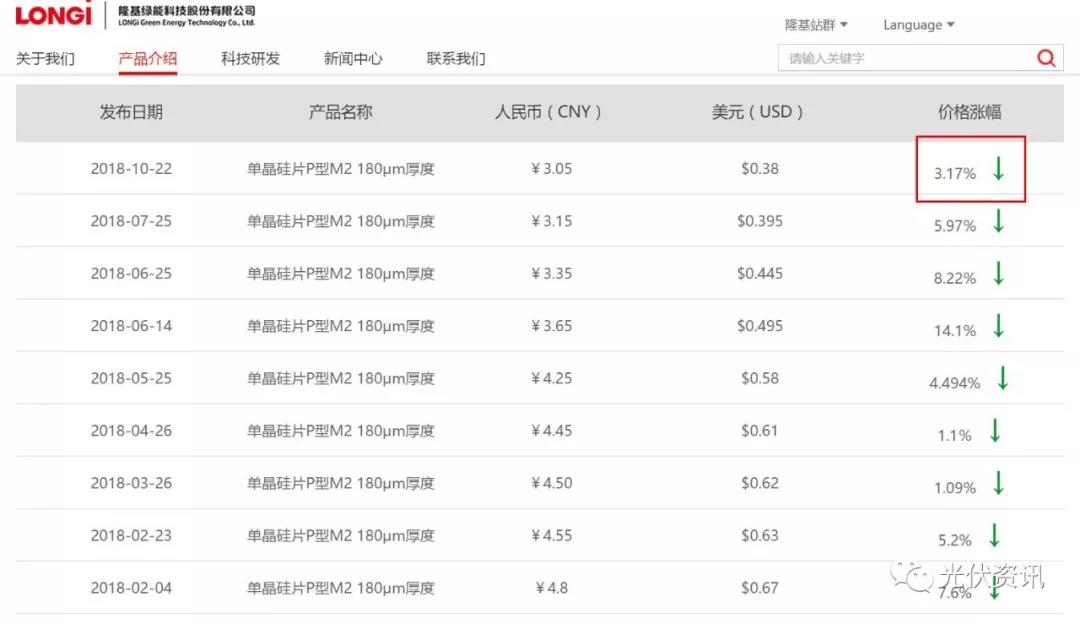 平價上網的信號：光伏系統成本不斷下滑(圖2)