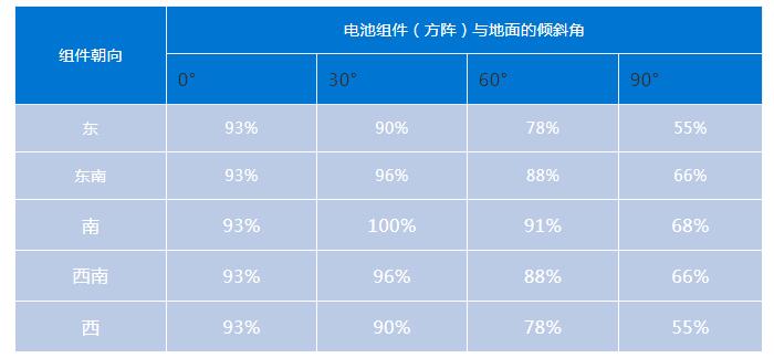 并網光伏發電系統的發電量計算蜀旺能源