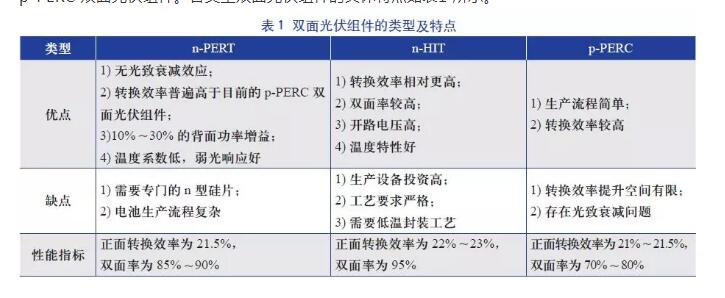 雙面光伏組件光伏發(fā)電系統(tǒng)的設(shè)計(jì)與研究