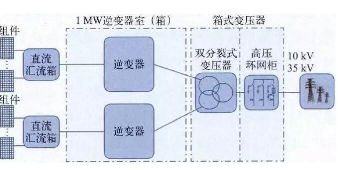 安裝太陽能發電