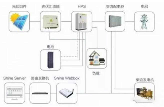 光伏系統構成