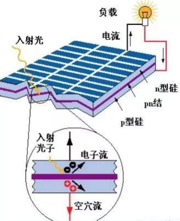 來詳細(xì)解說下太陽能發(fā)電原理(圖1) 太陽能發(fā)電原理示意圖