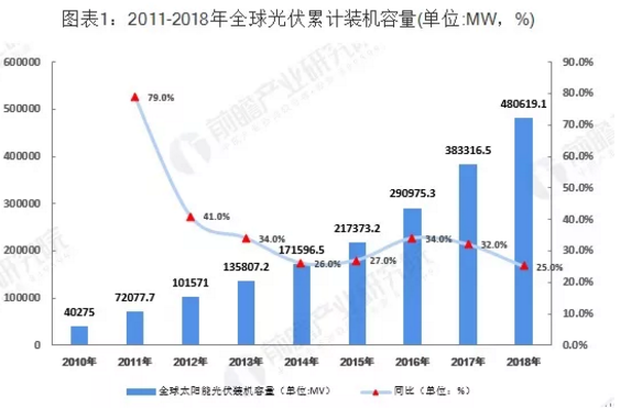 2019年全球光伏發(fā)電產(chǎn)業(yè)發(fā)展現(xiàn)狀及趨勢分析(圖1) 全球光伏發(fā)電產(chǎn)業(yè)