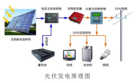 安裝發(fā)電機(jī)