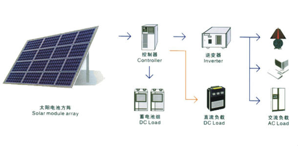 解說光伏發(fā)電的四大長處(圖1) 分布式光伏