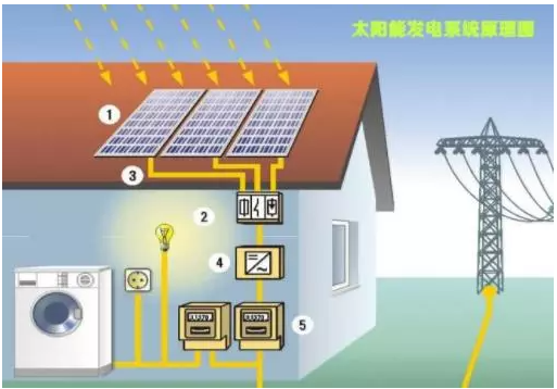 家庭太陽能發(fā)電系統(tǒng)怎么樣?